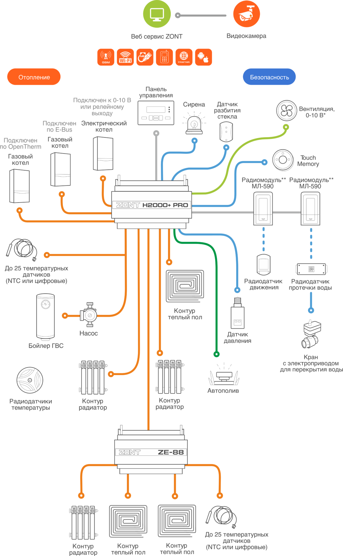 Zont h2000 pro схема подключения